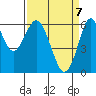 Tide chart for Coyote Point Marina, California on 2025/04/7