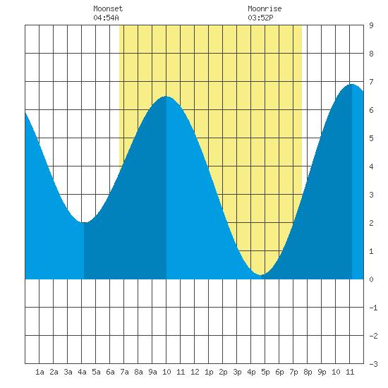 Tide chart for Coyote Point Marina on 2025/04/08