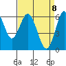 Tide chart for Coyote Point Marina, California on 2025/04/8
