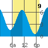 Tide chart for Coyote Point Marina, California on 2025/04/9