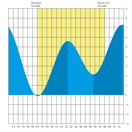 Tide chart for Coyote Point Marina on 2025/05/10