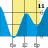Tide chart for Coyote Point Marina, California on 2025/05/11