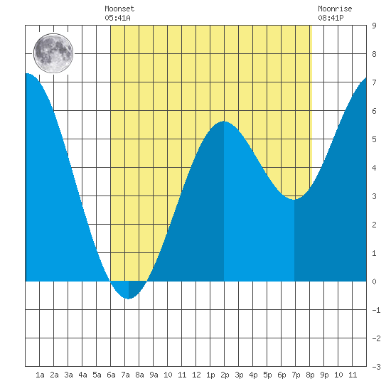 Tide chart for Coyote Point Marina on 2025/05/12