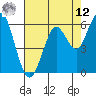 Tide chart for Coyote Point Marina, California on 2025/05/12