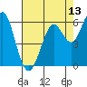 Tide chart for Coyote Point Marina, California on 2025/05/13