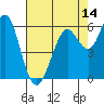 Tide chart for Coyote Point Marina, California on 2025/05/14