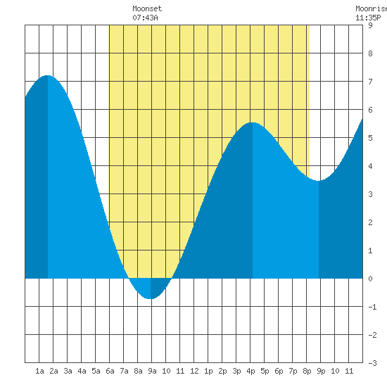 Tide chart for Coyote Point Marina on 2025/05/15