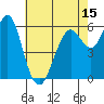 Tide chart for Coyote Point Marina, California on 2025/05/15