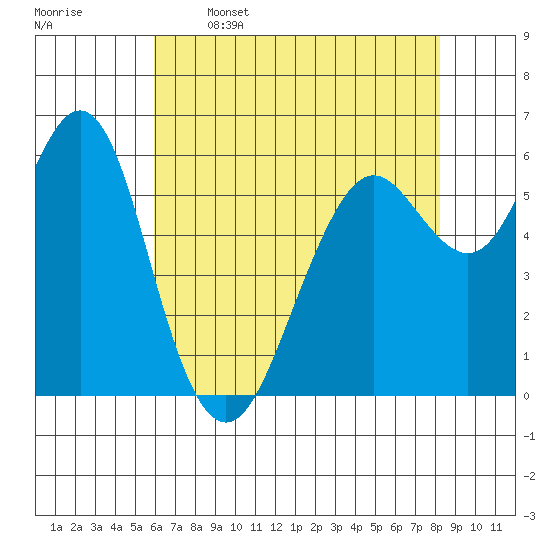 Tide chart for Coyote Point Marina on 2025/05/16