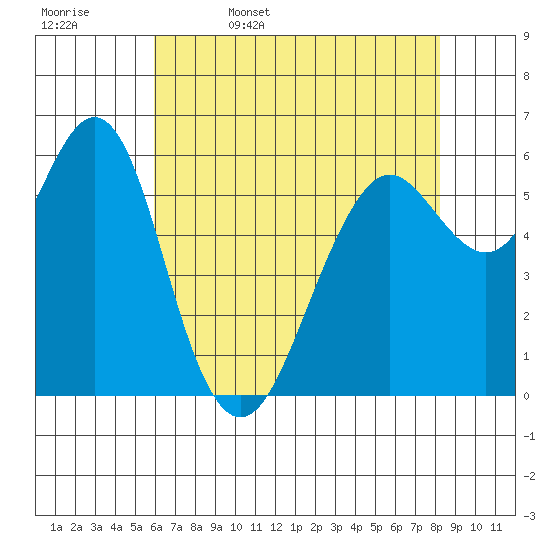 Tide chart for Coyote Point Marina on 2025/05/17