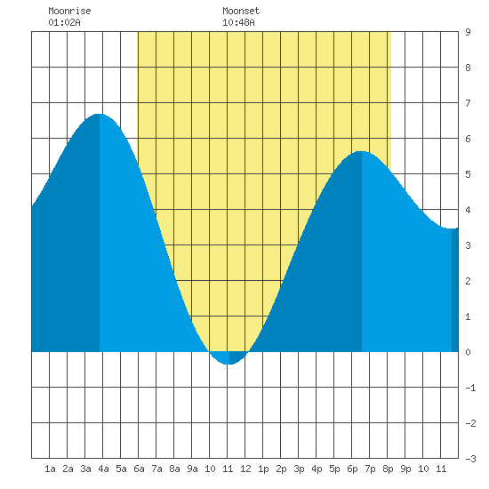 Tide chart for Coyote Point Marina on 2025/05/18