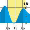 Tide chart for Coyote Point Marina, California on 2025/05/18
