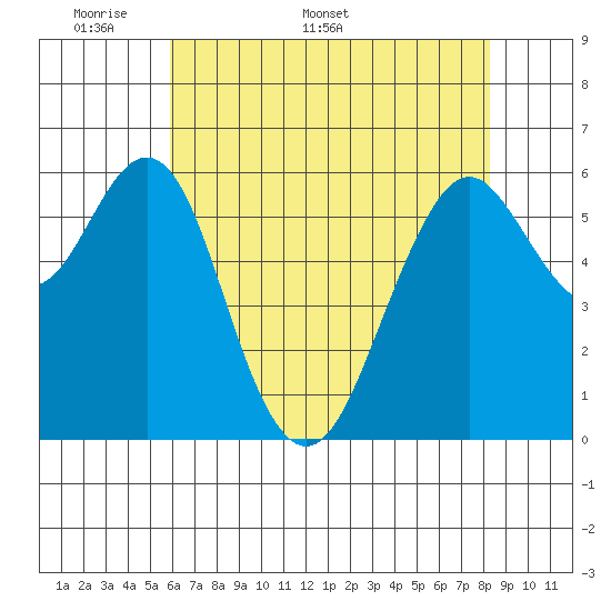Tide chart for Coyote Point Marina on 2025/05/19
