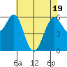 Tide chart for Coyote Point Marina, California on 2025/05/19