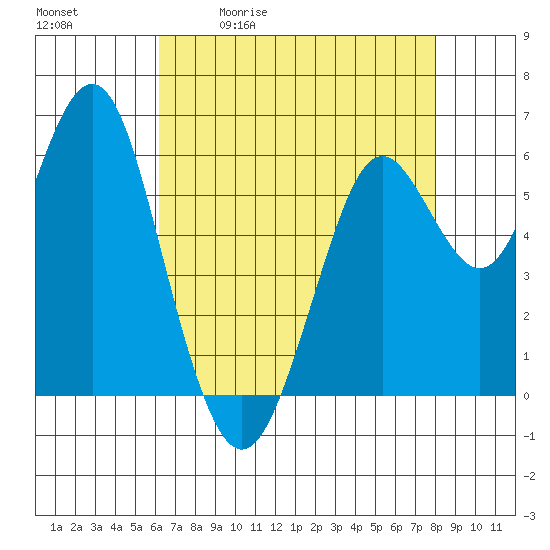 Tide chart for Coyote Point Marina on 2025/05/01