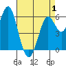 Tide chart for Coyote Point Marina, California on 2025/05/1
