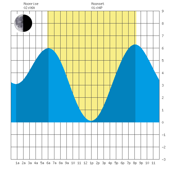 Tide chart for Coyote Point Marina on 2025/05/20