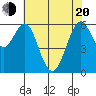 Tide chart for Coyote Point Marina, California on 2025/05/20