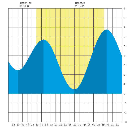 Tide chart for Coyote Point Marina on 2025/05/21