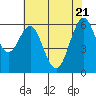 Tide chart for Coyote Point Marina, California on 2025/05/21