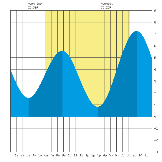 Tide chart for Coyote Point Marina on 2025/05/22