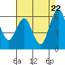 Tide chart for Coyote Point Marina, California on 2025/05/22
