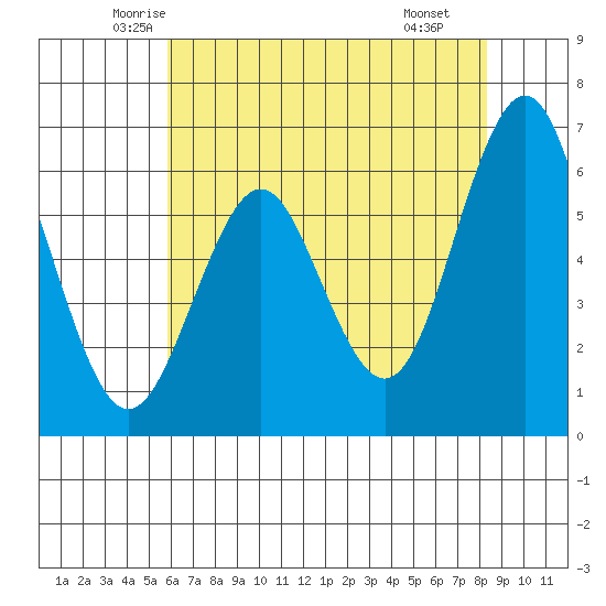Tide chart for Coyote Point Marina on 2025/05/23
