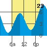 Tide chart for Coyote Point Marina, California on 2025/05/23