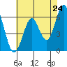 Tide chart for Coyote Point Marina, California on 2025/05/24