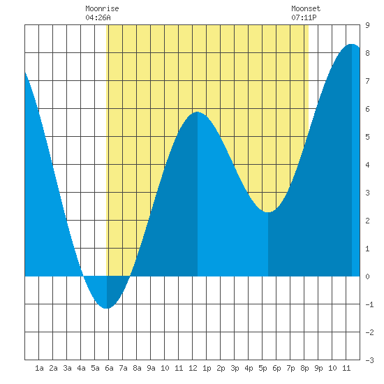 Tide chart for Coyote Point Marina on 2025/05/25