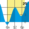 Tide chart for Coyote Point Marina, California on 2025/05/25