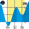 Tide chart for Coyote Point Marina, California on 2025/05/26