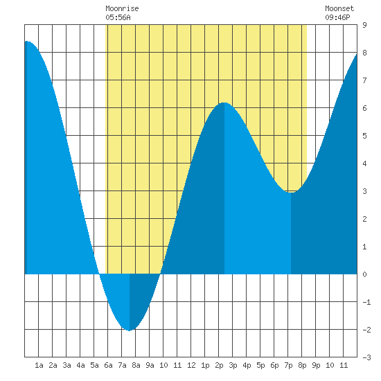 Tide chart for Coyote Point Marina on 2025/05/27