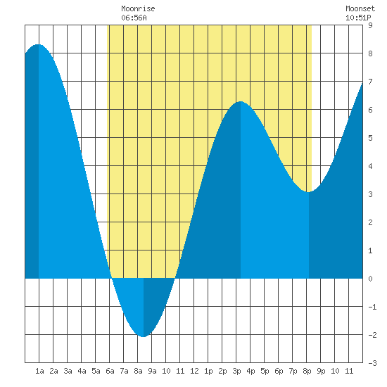 Tide chart for Coyote Point Marina on 2025/05/28