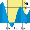 Tide chart for Coyote Point Marina, California on 2025/05/29