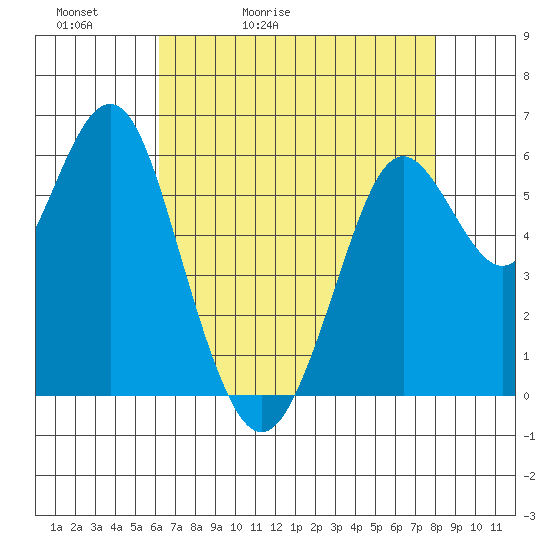 Tide chart for Coyote Point Marina on 2025/05/02