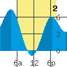 Tide chart for Coyote Point Marina, California on 2025/05/2