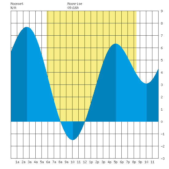 Tide chart for Coyote Point Marina on 2025/05/30