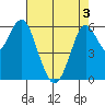 Tide chart for Coyote Point Marina, California on 2025/05/3