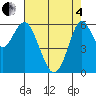 Tide chart for Coyote Point Marina, California on 2025/05/4