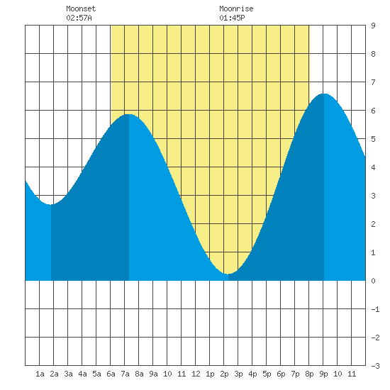 Tide chart for Coyote Point Marina on 2025/05/05