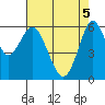 Tide chart for Coyote Point Marina, California on 2025/05/5