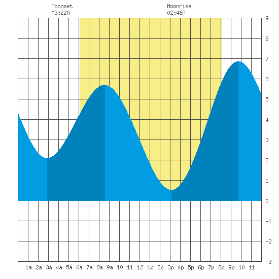 Tide chart for Coyote Point Marina on 2025/05/06