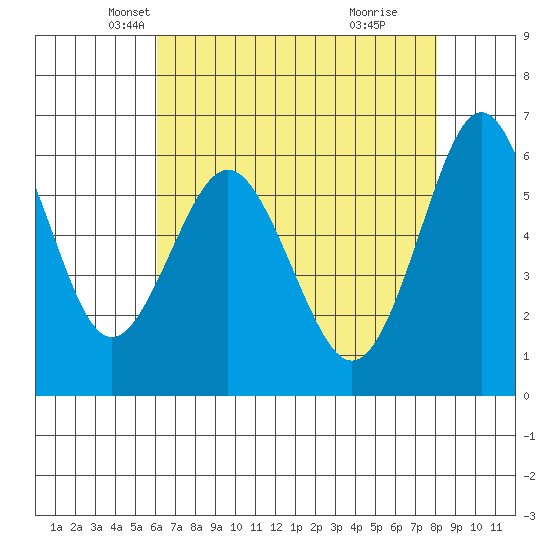 Tide chart for Coyote Point Marina on 2025/05/07
