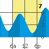 Tide chart for Coyote Point Marina, California on 2025/05/7
