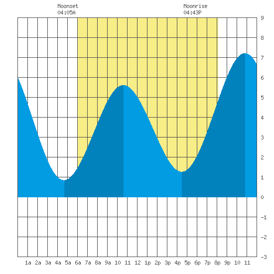 Tide chart for Coyote Point Marina on 2025/05/08