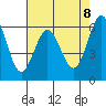Tide chart for Coyote Point Marina, California on 2025/05/8