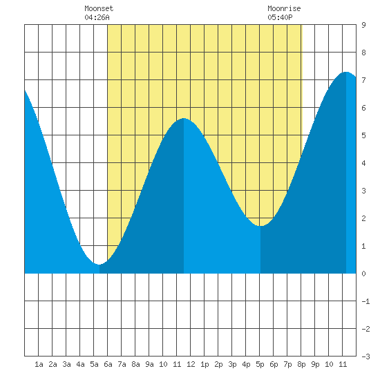Tide chart for Coyote Point Marina on 2025/05/09