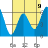 Tide chart for Coyote Point Marina, California on 2025/05/9