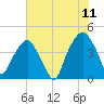 Tide chart for Oyster Landing, Crab Haul Creek, South Carolina on 2022/06/11